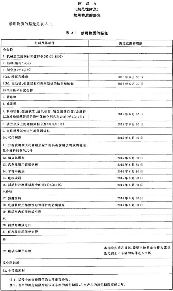 禁用物质宽免附录