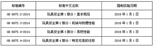 解读GB 6675-2014国家标准1-4《玩具清静》及玩具通例测试