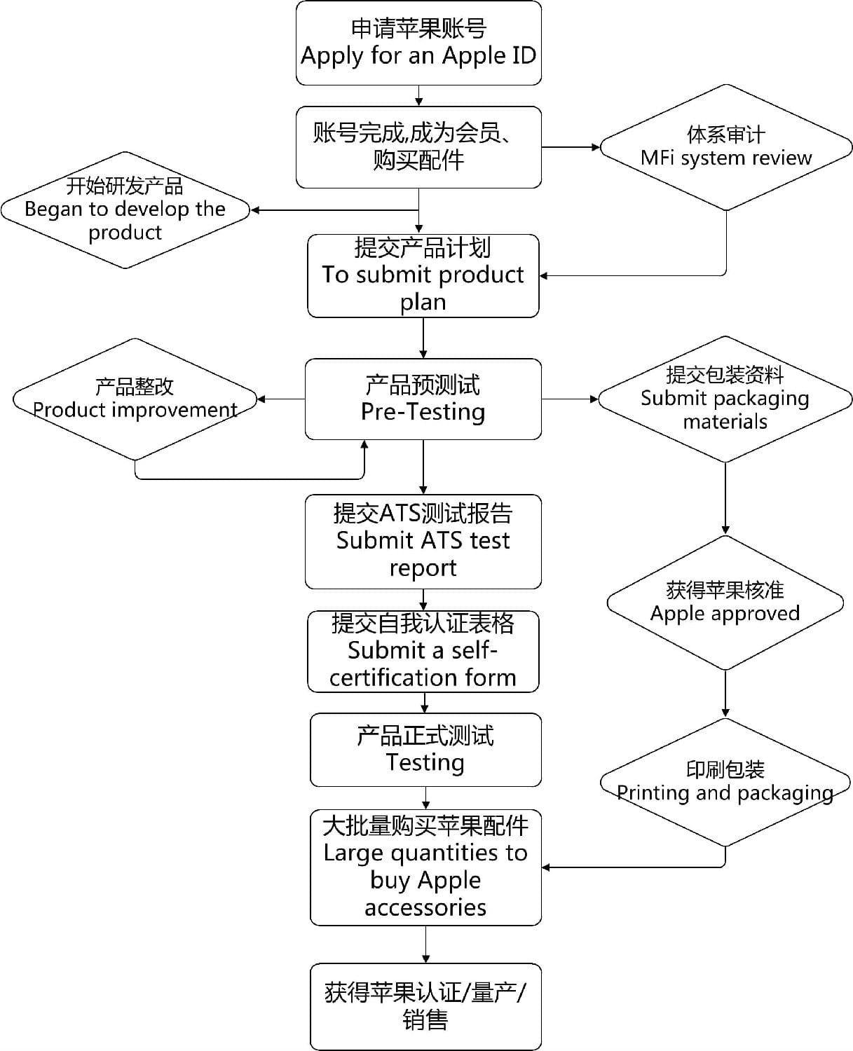 苹果MFi认证流程