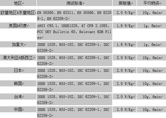 各国SAR测试标准