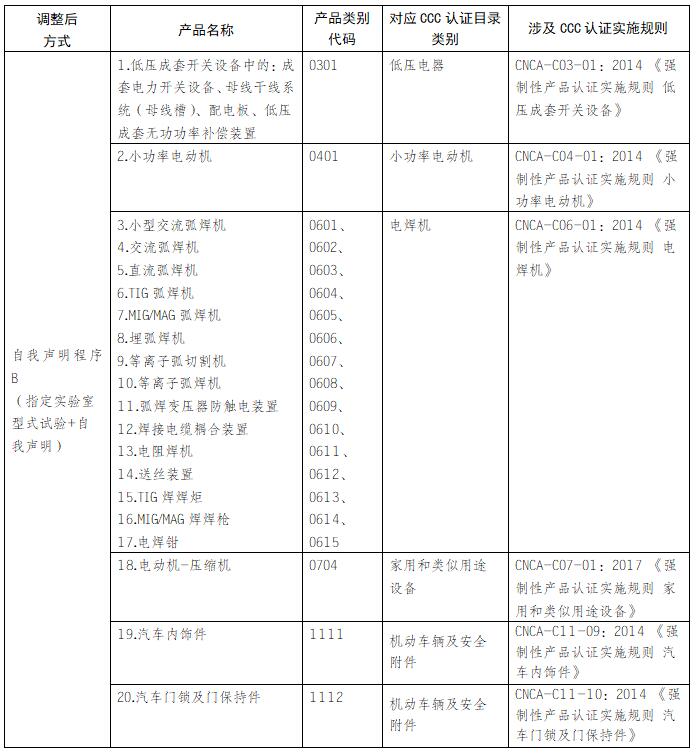 适用自我声明方法的强制性产品认证目录