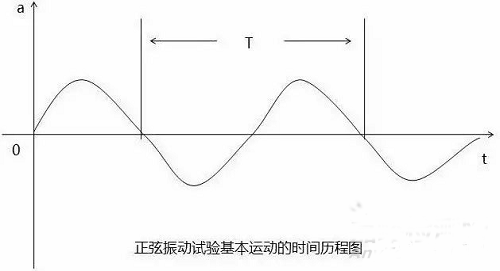 正弦振动试验基本运动的时间历程图