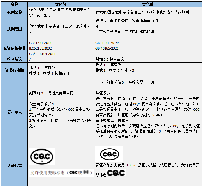 CQC宣布便携式/牢靠式电子装备用二次电池和电池组清静认证划定