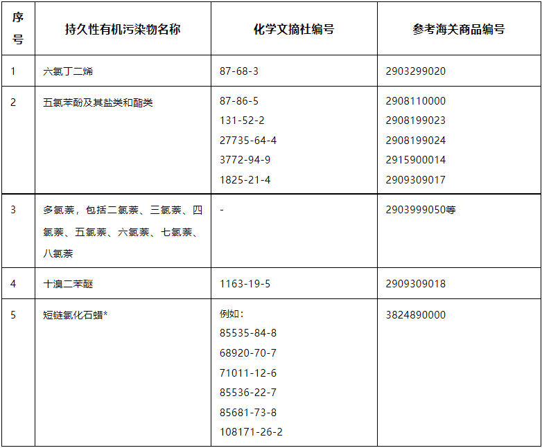 《修正案》限控的长期性有机污染物清单