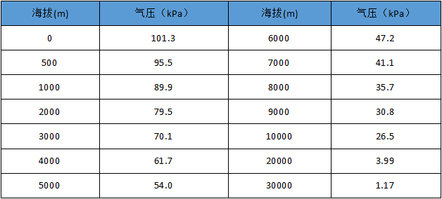 气压、海拔的对应关系