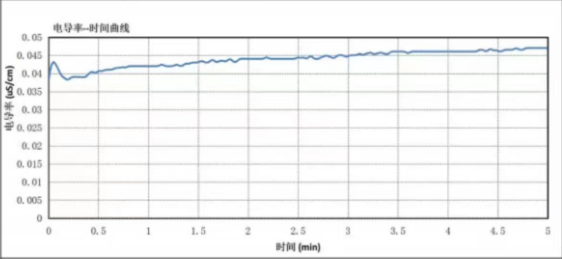 静态萃取曲线