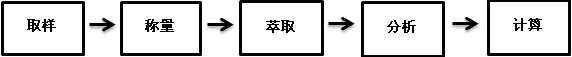 离子色谱剖析测试流程